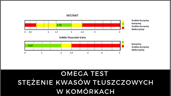 http://udietetyczek.pl/wp-content/uploads/2019/05/omega-test-badanie-stężenia-kwasów-tłuszczowych-w-komórkach-560x315.png