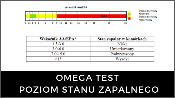 http://udietetyczek.pl/wp-content/uploads/2019/05/omega-test-poziom-stanu-zapalnego-omega-3-omega-6-560x315.png